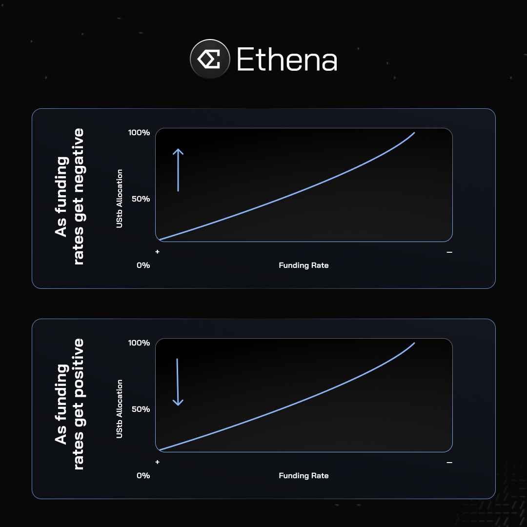 Delta中性机制之外，Ethena在商业模式上做对了什么？