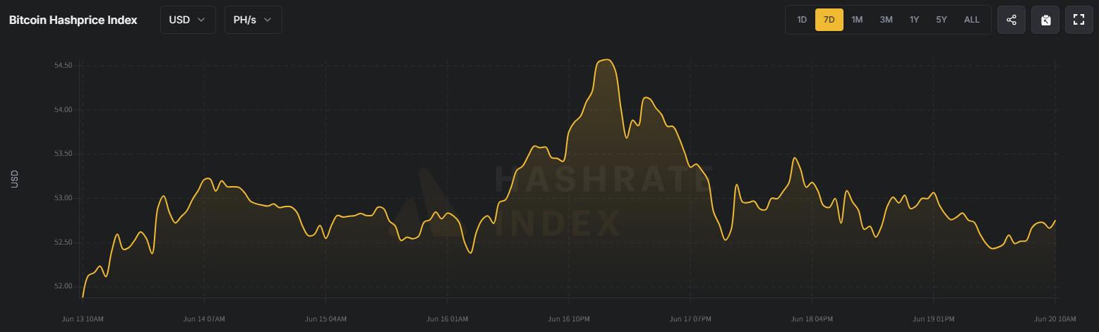 HashWhale比特币矿业周报（2025/06/14-2025/06/20）