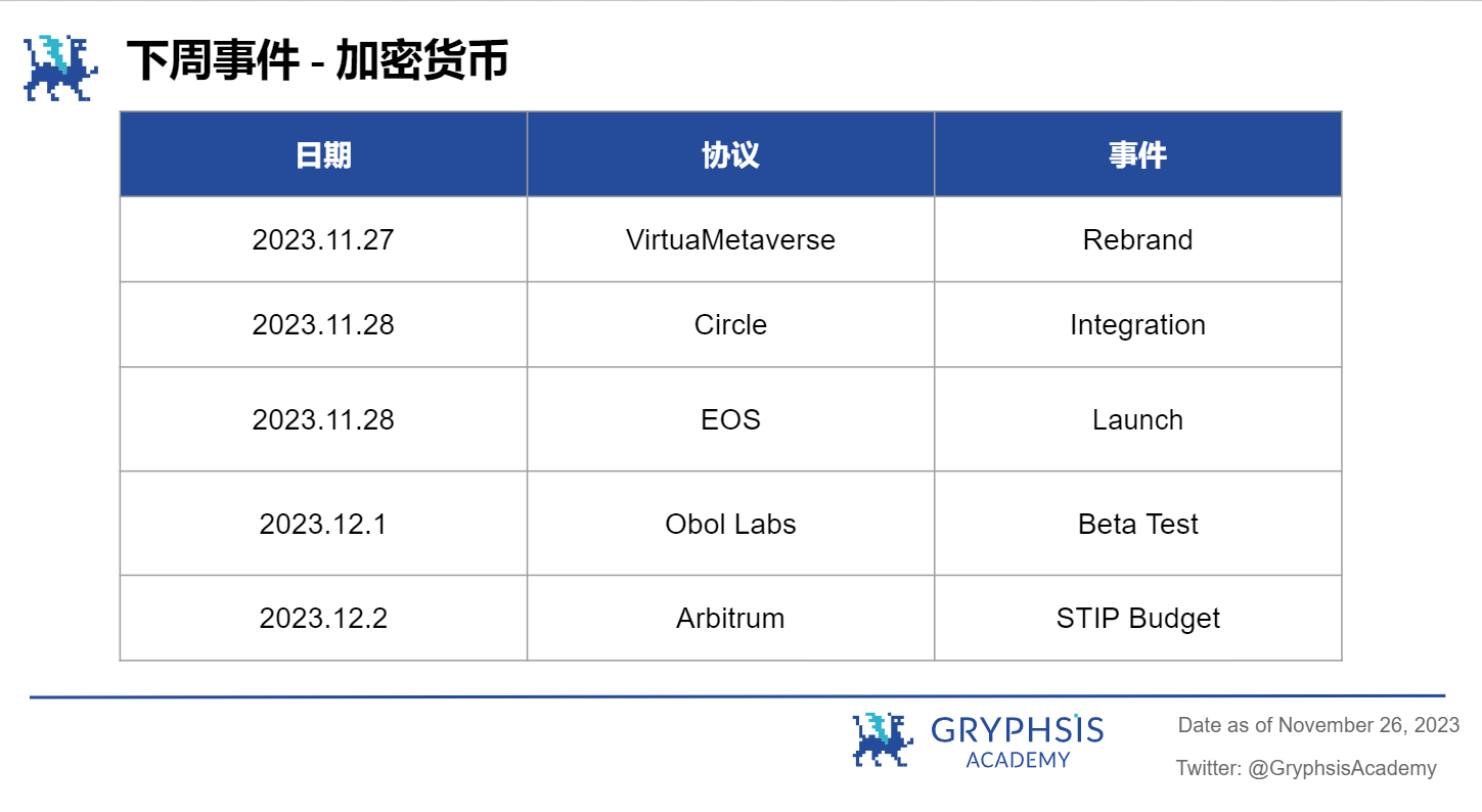 Gryphsis 加密货币周报: Binance被罚43亿美金,CEO 赵长鹏离职,BTC 现货ETF通过预期上涨