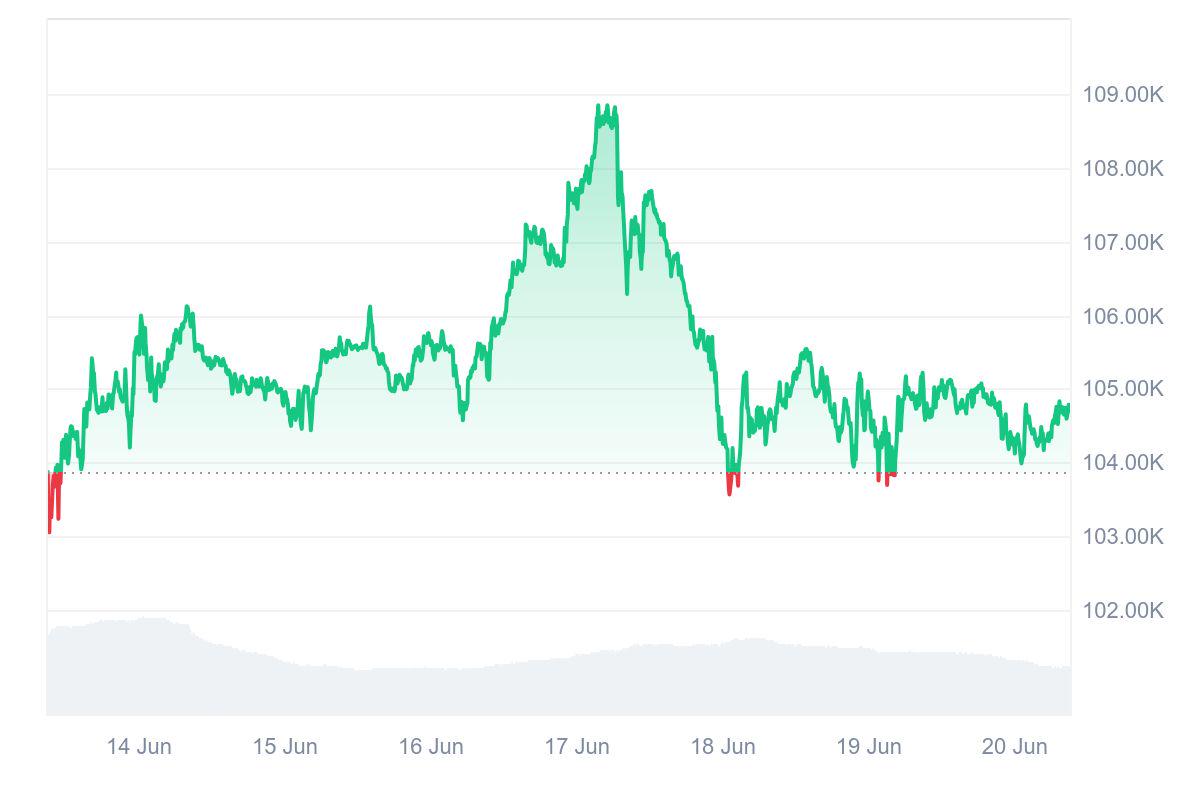 HashWhale比特币矿业周报（2025/06/14-2025/06/20）