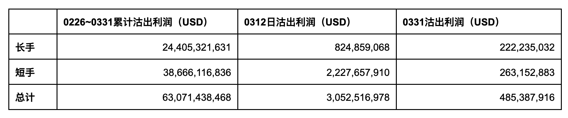 3月加密市场报告：大卖出之后，牛市继续