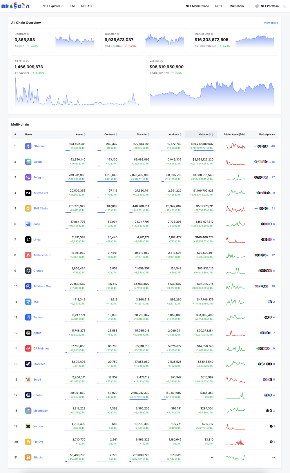 NFTScan | 01.08~01.14 NFT 市场热点汇总