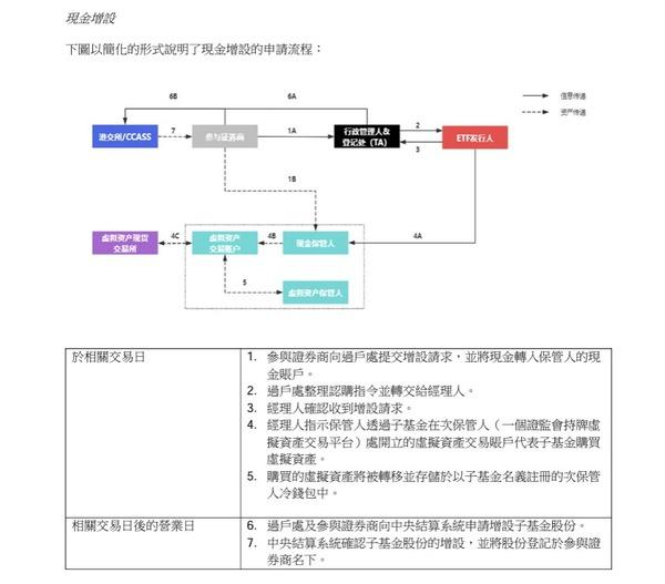 再質押(ReStaking)及香港虚拟资产ETF深度解析報告