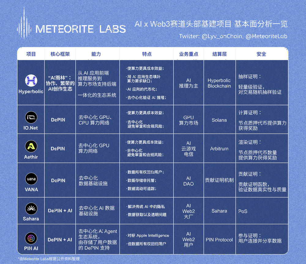 Large amounts of financing are frequently raised. A comprehensive comparison of the six leading infrastructure projects in the Crypto x AI track shows which one will come out on top.