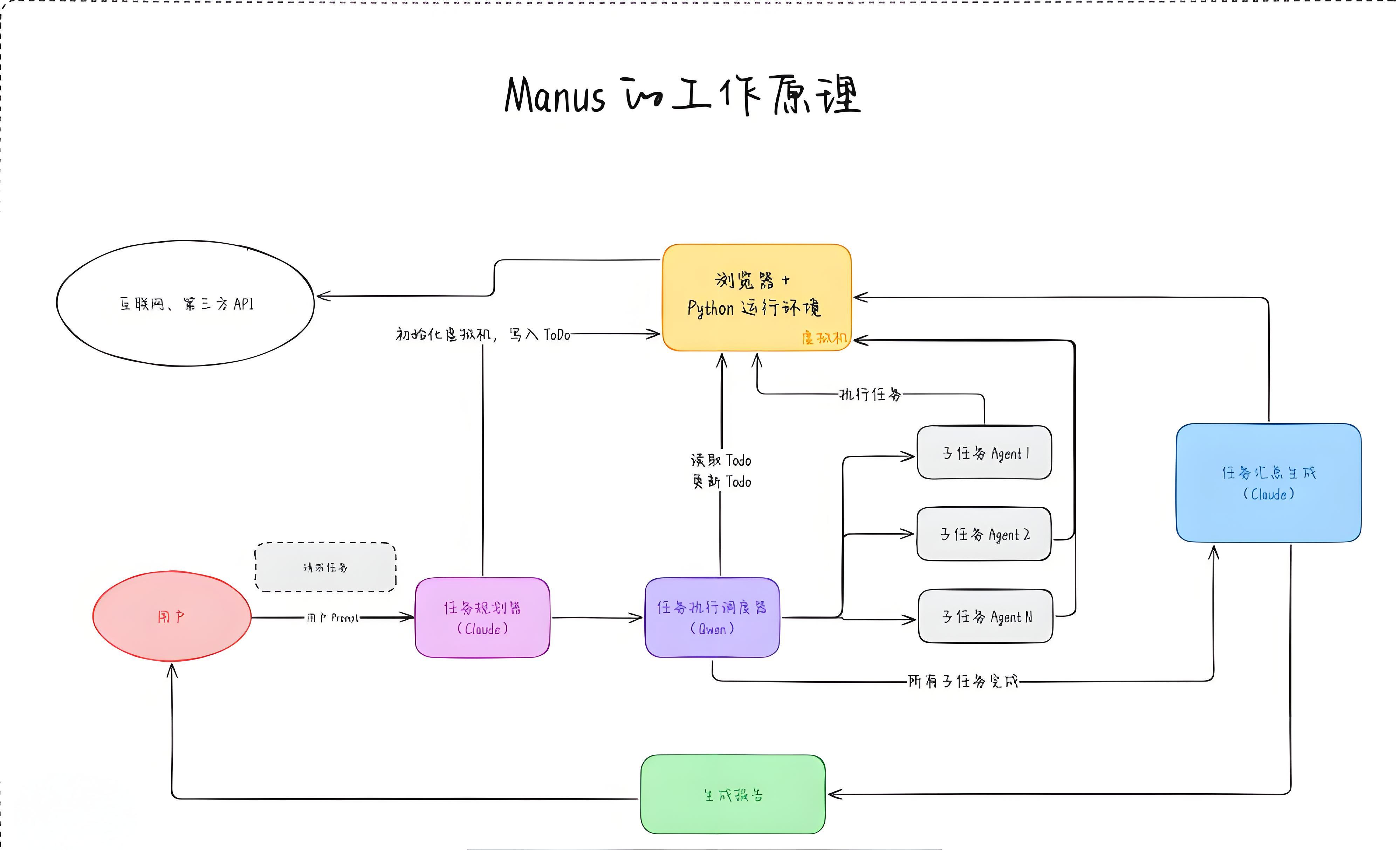 如果Manus AI能自主执行任务，Web3的世界会怎样？