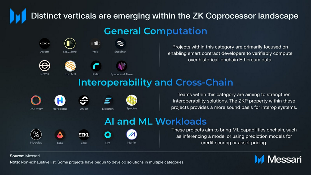 区块链的GPU：ZK协处理器全面解析