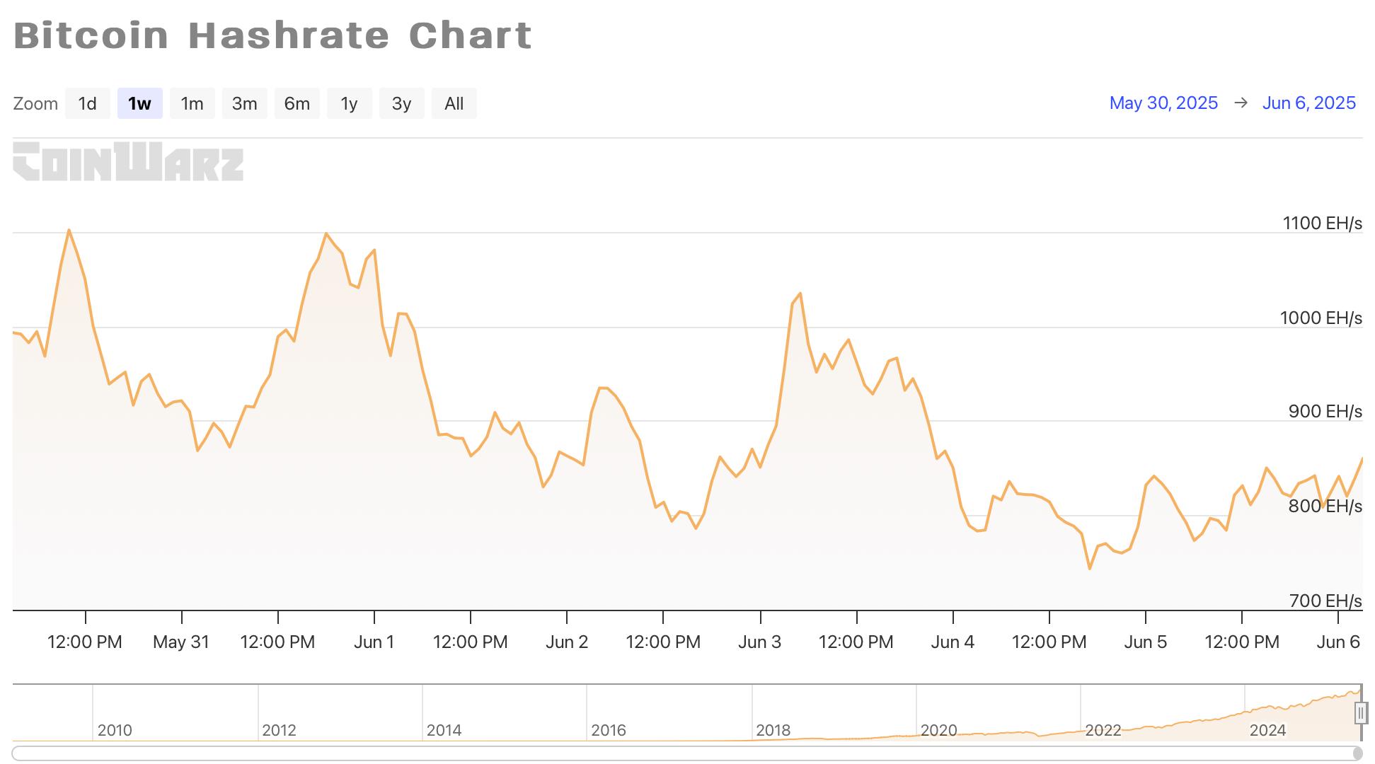 HashWhale BTC矿业周报 | 比特币回落约5%，矿工收益轻微回调（5.31-6.06）