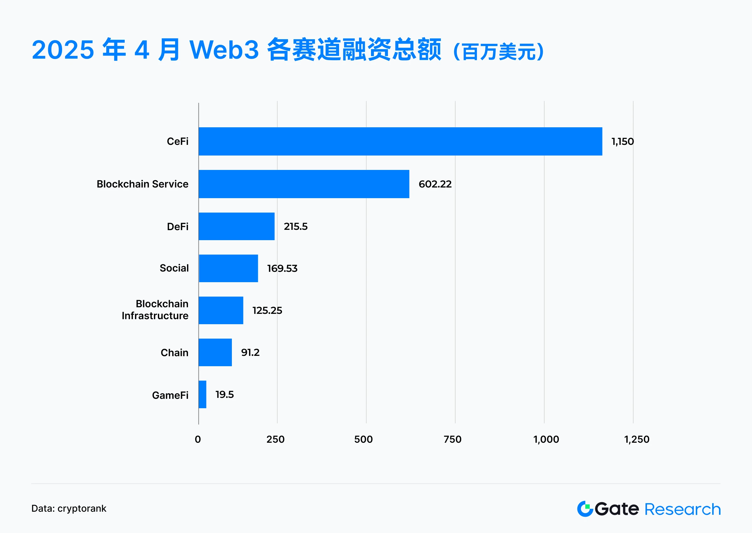 Gate Research Institute: A Panoramic Interpretation of Web3 Financing in April 2025 | Medium and large-scale projects become the main force, while small-scale financing is cold