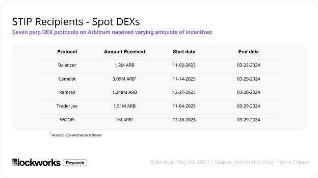 Arbitrum STIP 陷尴尬局面：8500 万美元支出仅换回 1500 万美元收入