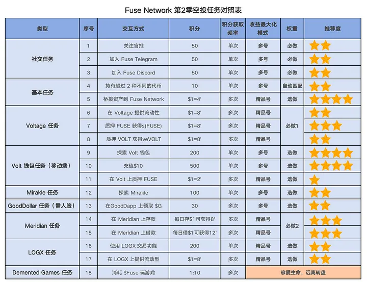 加密狗整编空投第304篇：250万Fuse代币空投，快捷交互教程（一目了然卷过所有人）