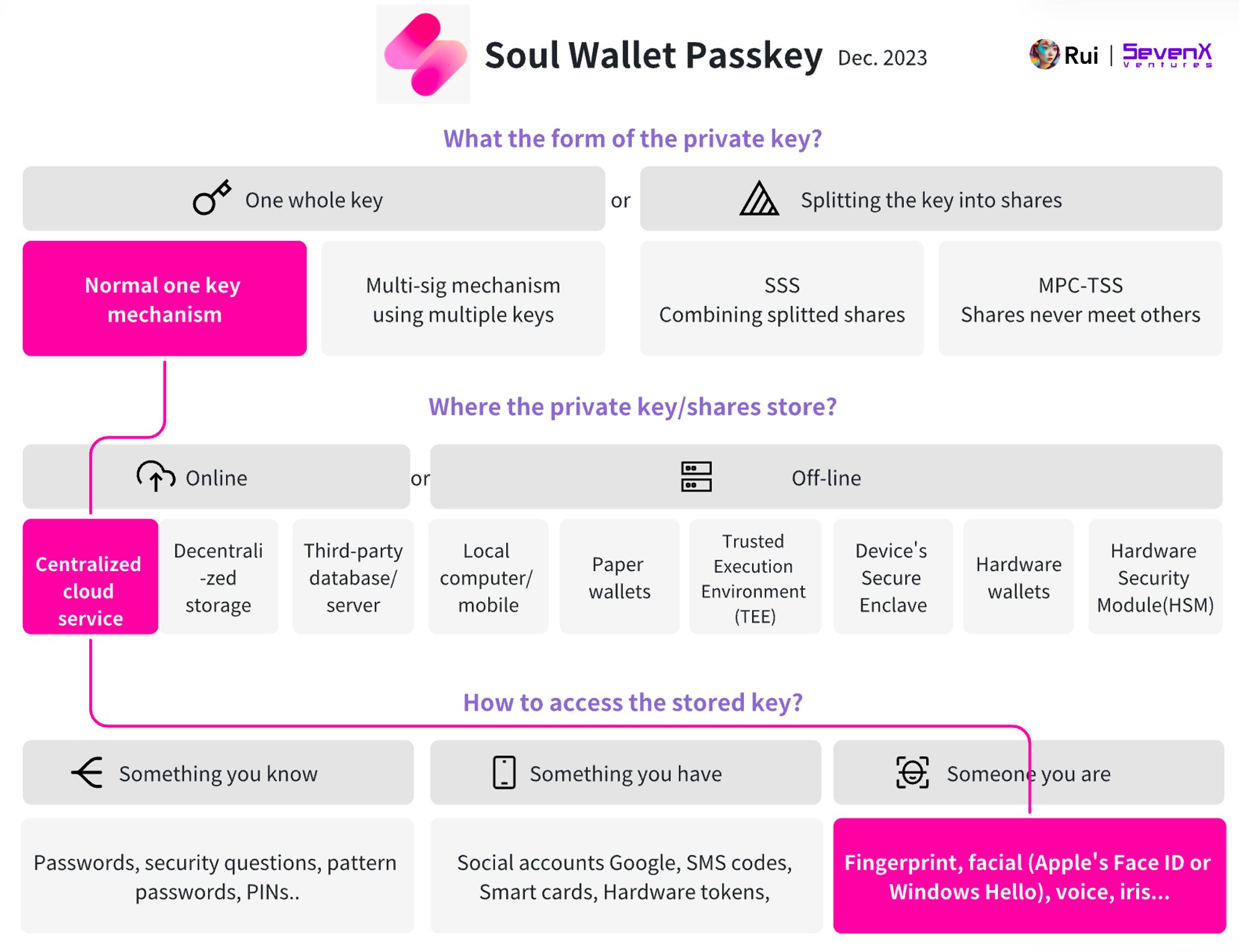 SevenX Ventures: WebAuthn 与 Passkey 如何拯救糟糕的加密体验