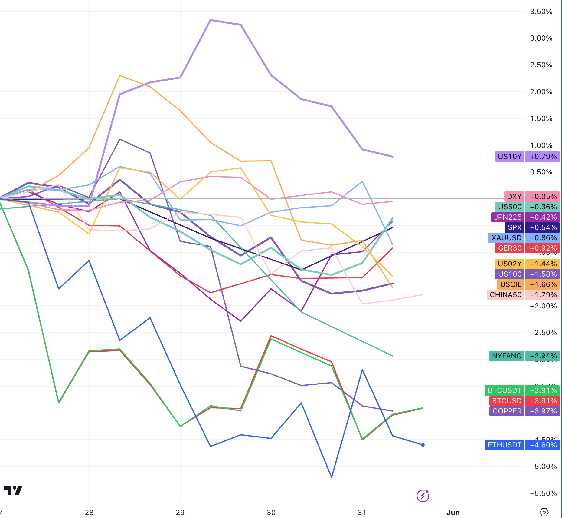 Cycle Capital宏观周报（6.3）：利率脱离四周高位，ECB即将降息，美股风格切换普涨更近了？