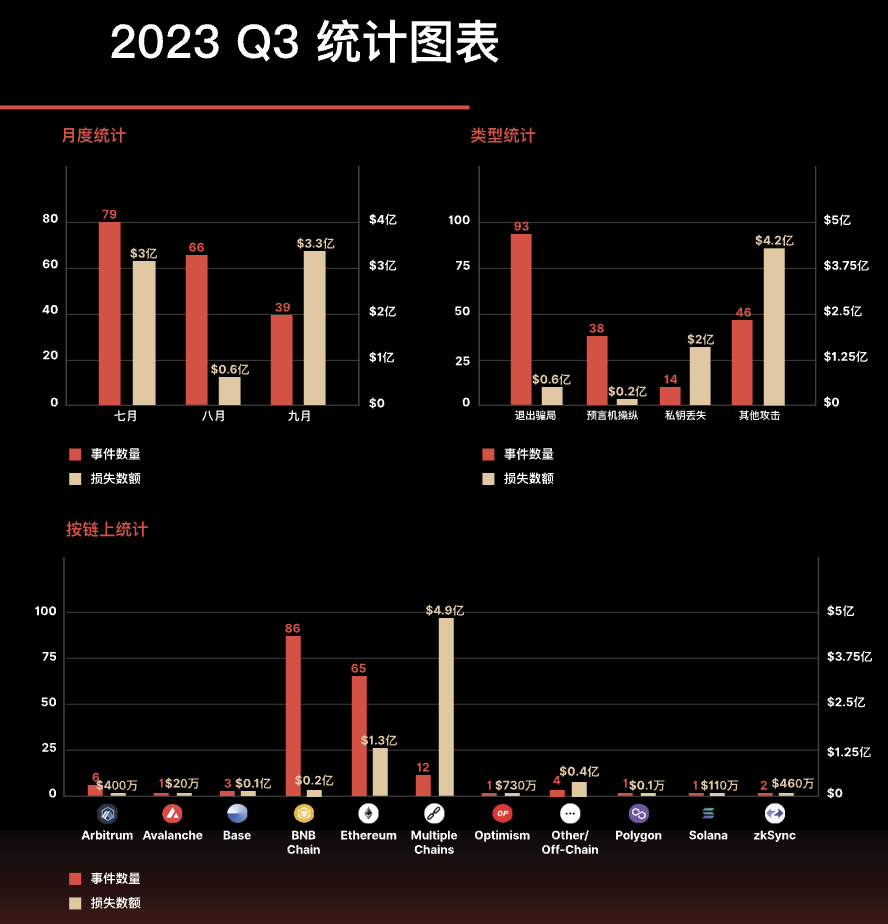 重磅 | 2023年第三季度Web3行业安全报告发布（附PDF下载链接）