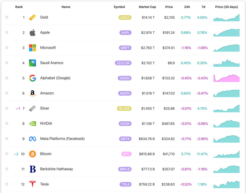 『在质疑中坚守，在唾弃中成长』比特币又一里程碑时刻，成功超越伯克希尔的市值