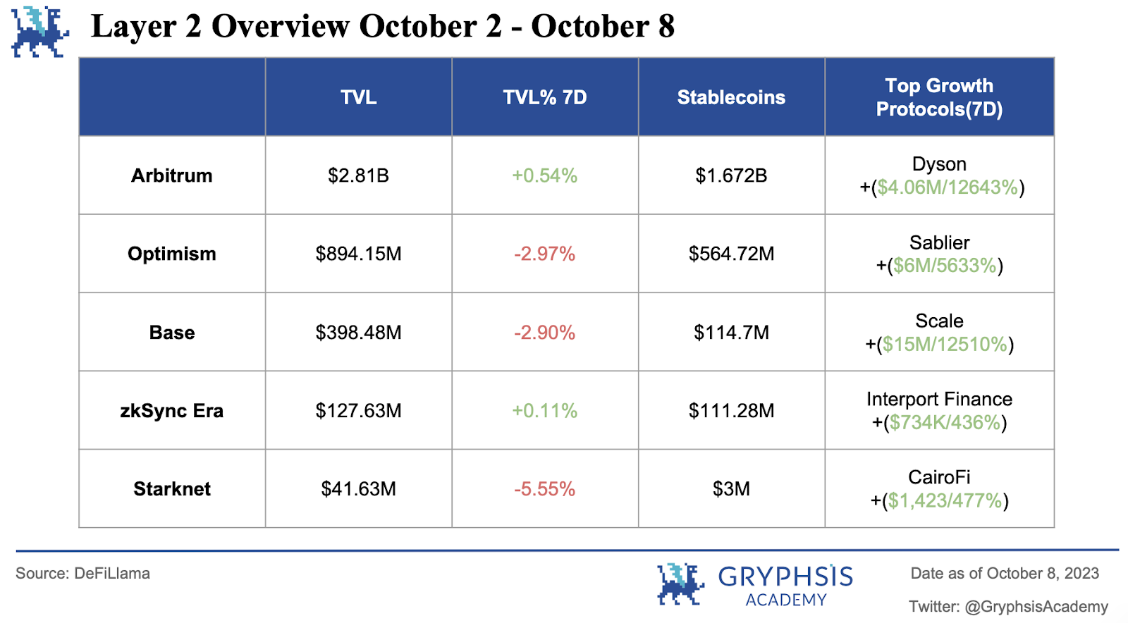 Gryphsis加密货币周报:Stars Arena 的安全问题:与安全漏洞的斗争