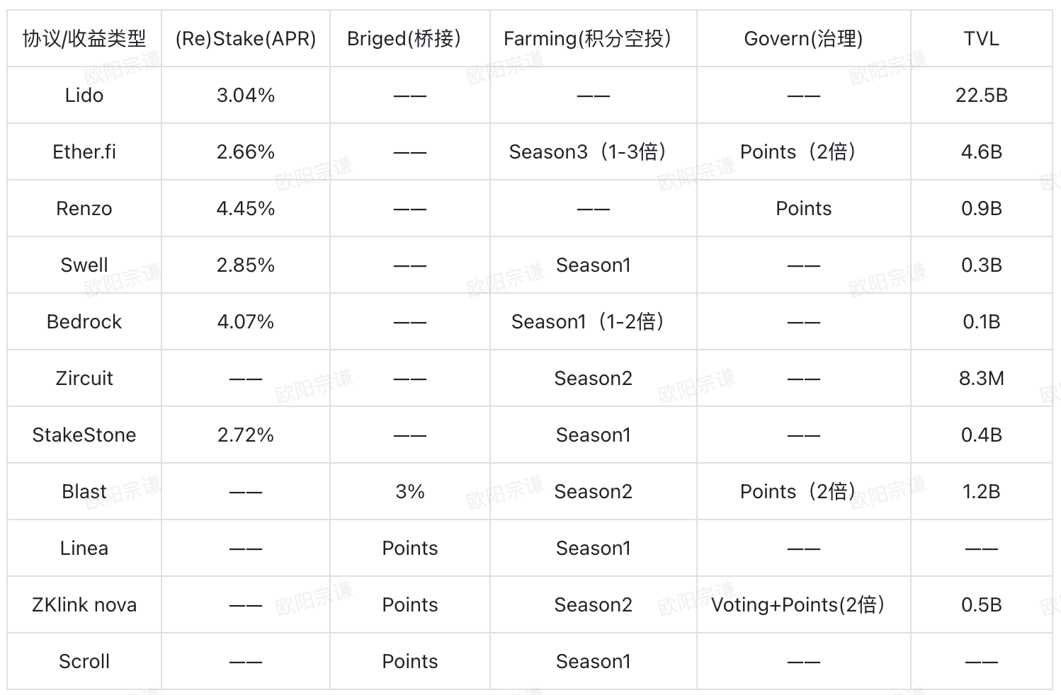 全面解读BTCFi：从Lending到Staking，建立自己的移动比特币银行