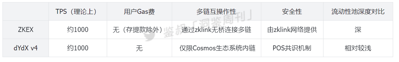 项目研报｜zkLink：专注于多链 DeFi 的 Layer2