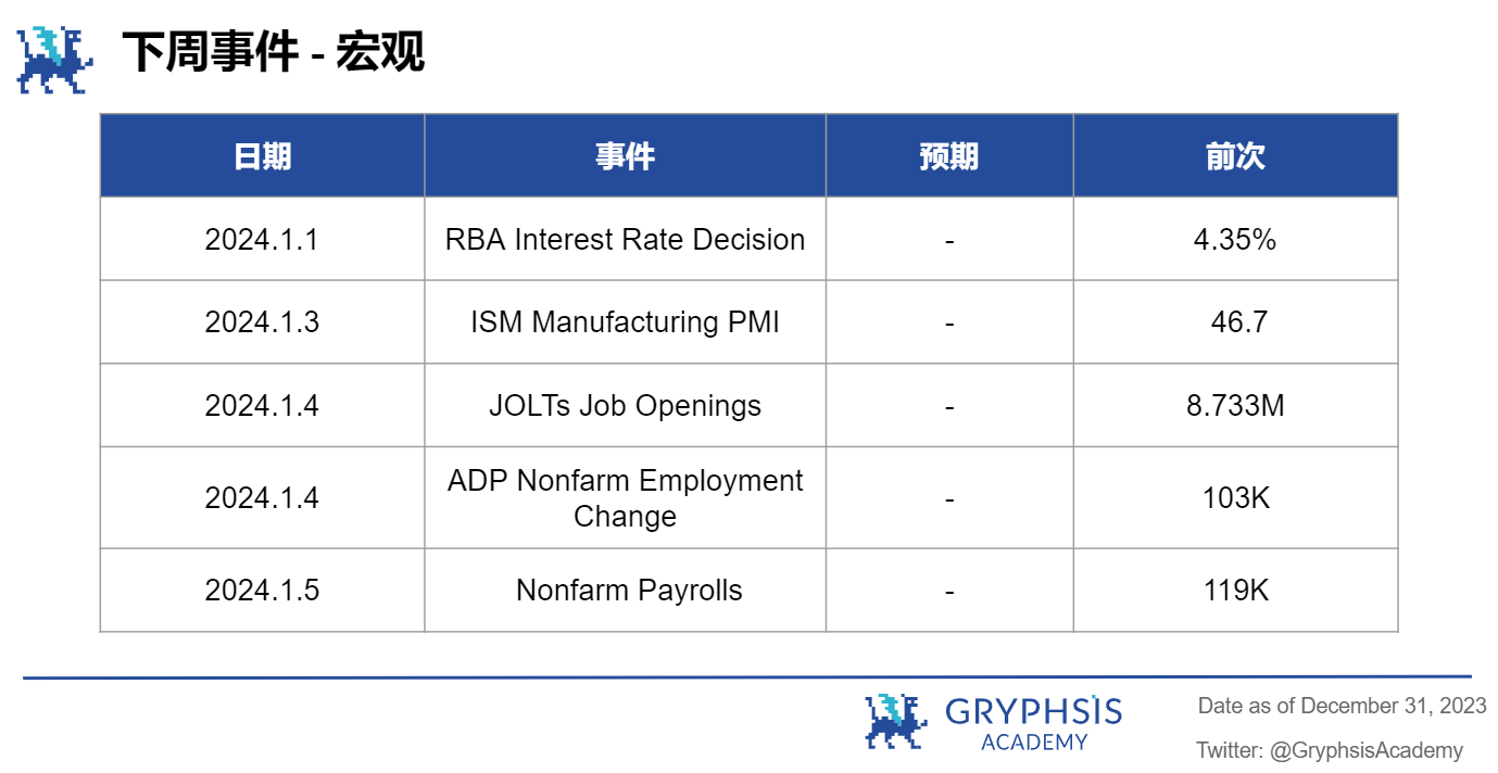 Gryphsis 加密货币周报：2024年比特币现货及期货市场现状及预期