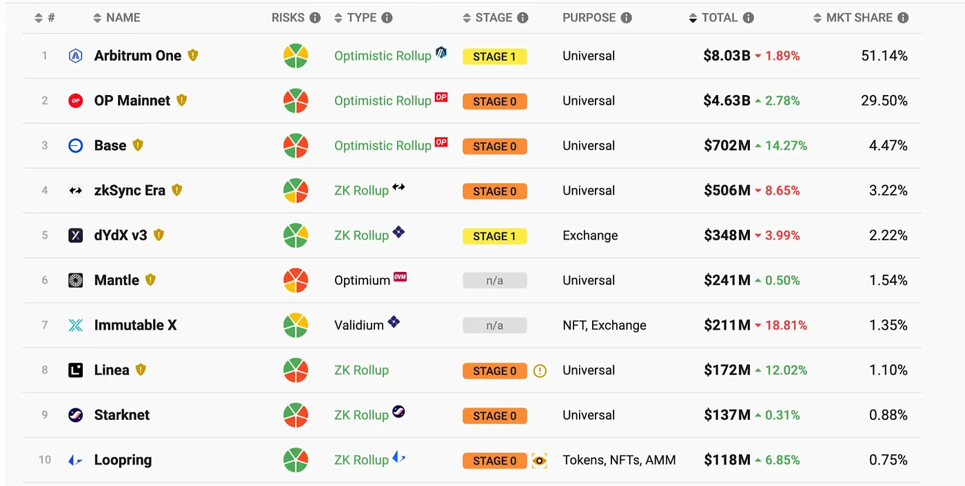 Layer2赛道研究报告
