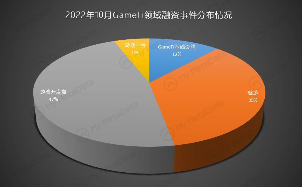 2022年10月GameFi行业月报：融资和交易数据下降，市场热度减退