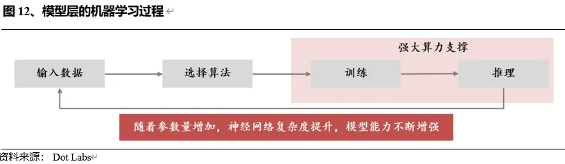 探秘Web3.0 AI产业链（上半部）