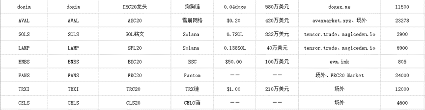 孙宇晨要发TRX铭文，下一个BRC-20万倍币将诞生？盘点各大公链铭文