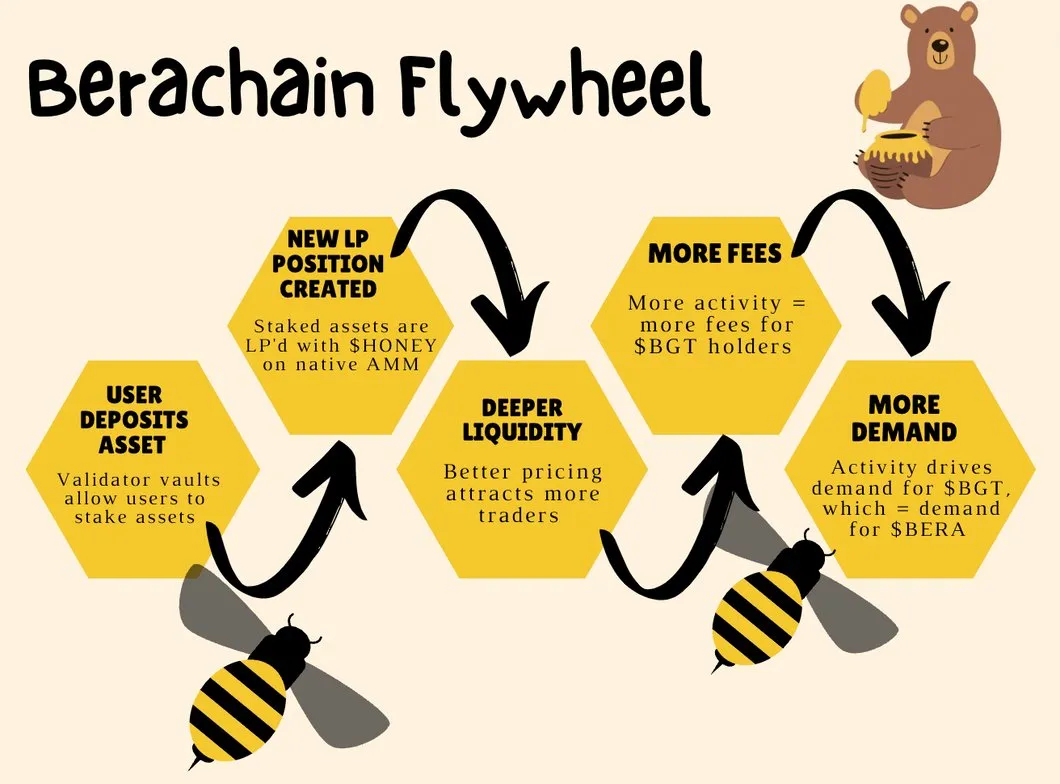 详解Berachain：模块化 EVM 框架 + 流动性证明机制，会成为流动性困境破局者吗？