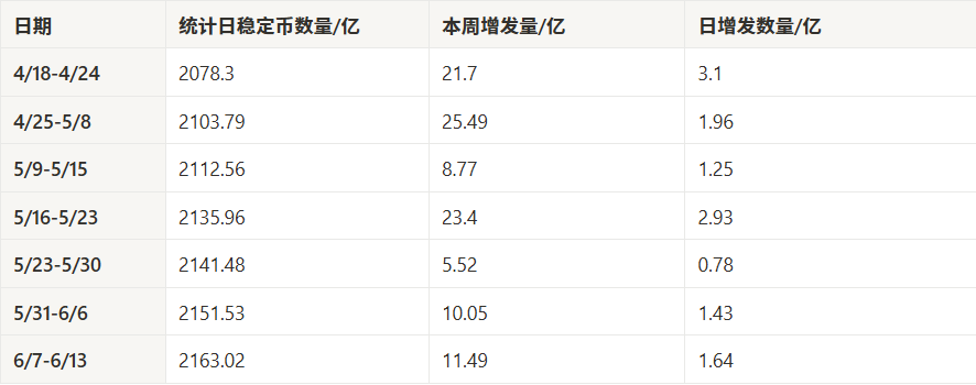 市场观察周报【6.9 - 6.13】：地缘扰动与资金谨慎共振，主流币震荡调整、市场高位蓄势