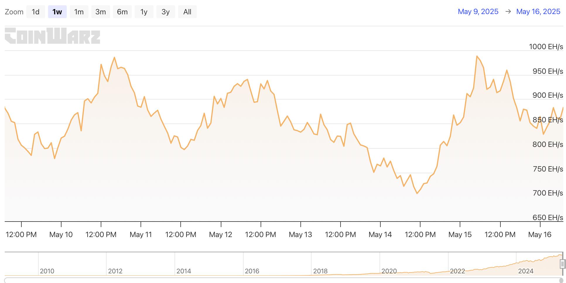 HashWhale BTC Mining Weekly Report | Bullish structure continues, mining revenue remains resilient (5.10-5.16)