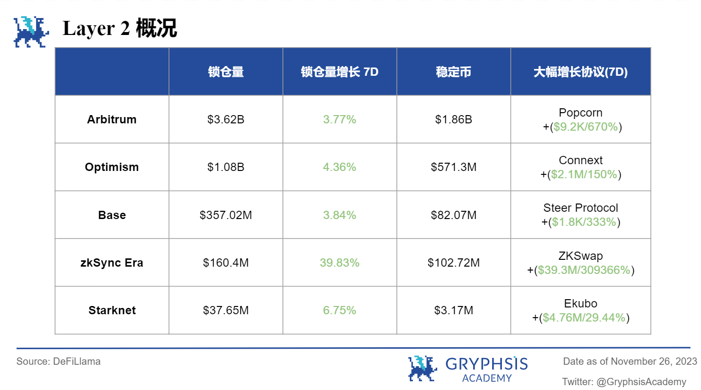 Gryphsis 加密货币周报: Binance被罚43亿美金,CEO 赵长鹏离职,BTC 现货ETF通过预期上涨
