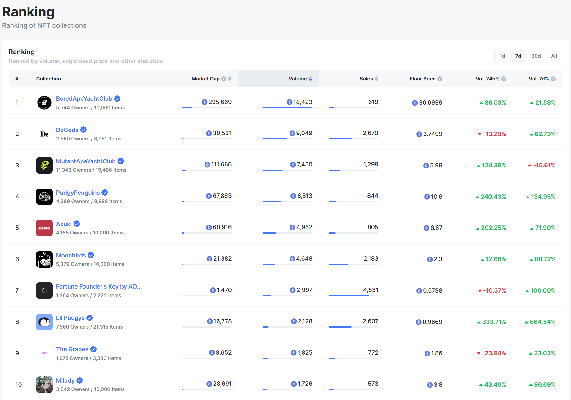 NFTScan | 11.27~12.03 NFT 市场热点汇总