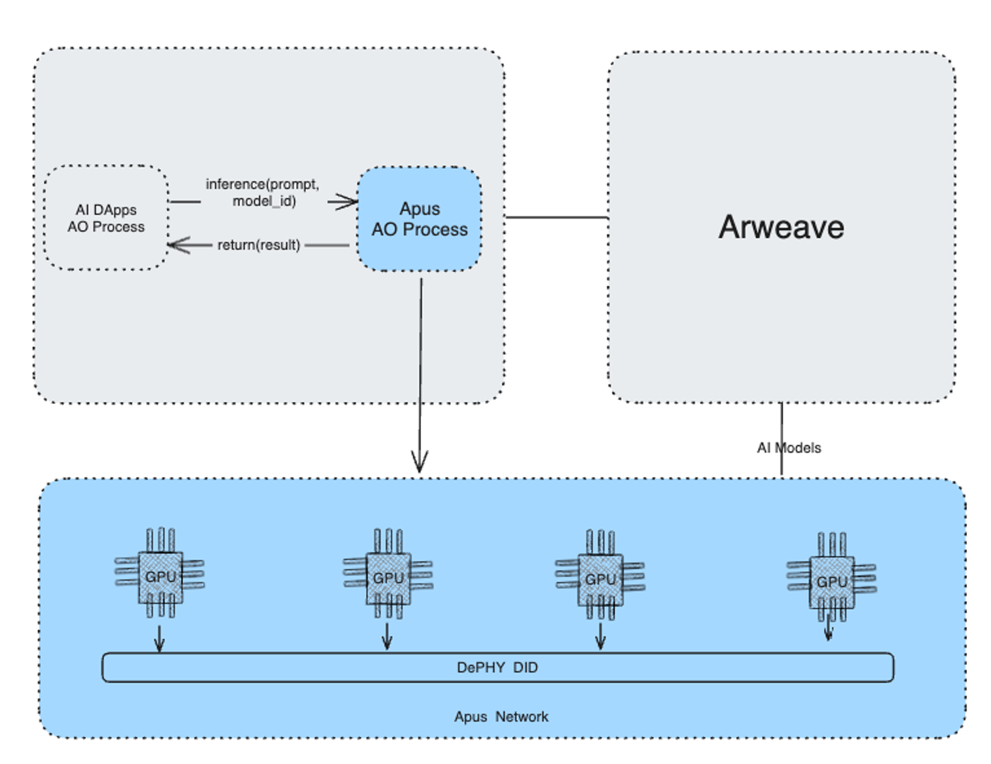 Apus Network 的 Trustless GPU 解决方案，实现 AO 中的 Trustless AI