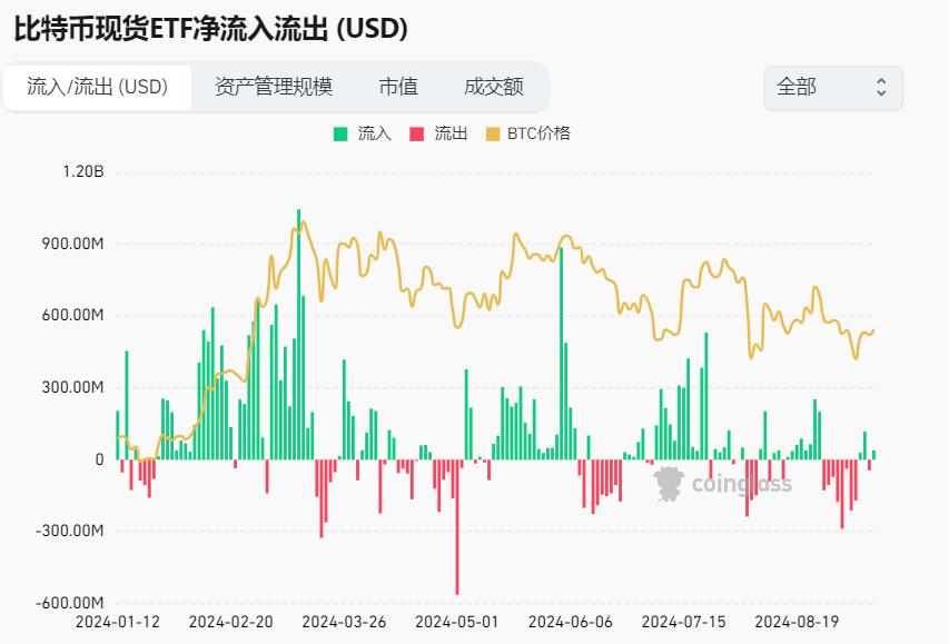 WolfDAO 市场观察：降息在即，山寨复苏，细数加密市场暗流涌动