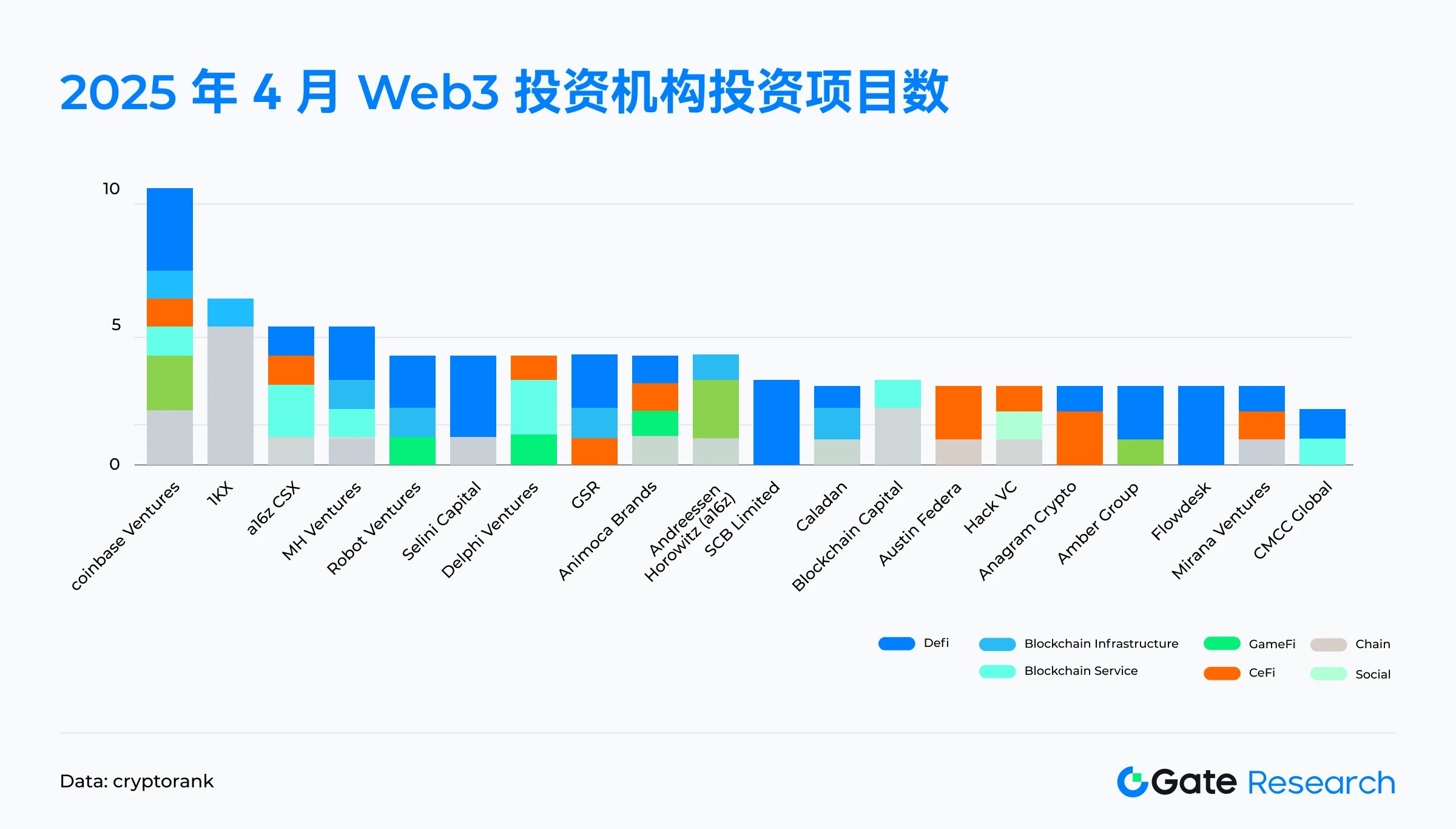 Gate Research Institute: A Panoramic Interpretation of Web3 Financing in April 2025 | Medium and large-scale projects become the main force, while small-scale financing is cold