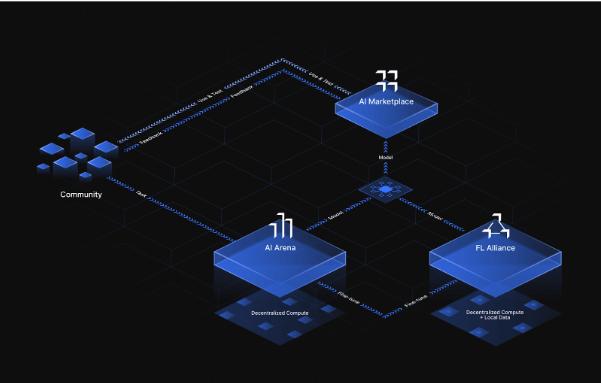 解读FLock：去中心化AI Infra的最后一块拼图？