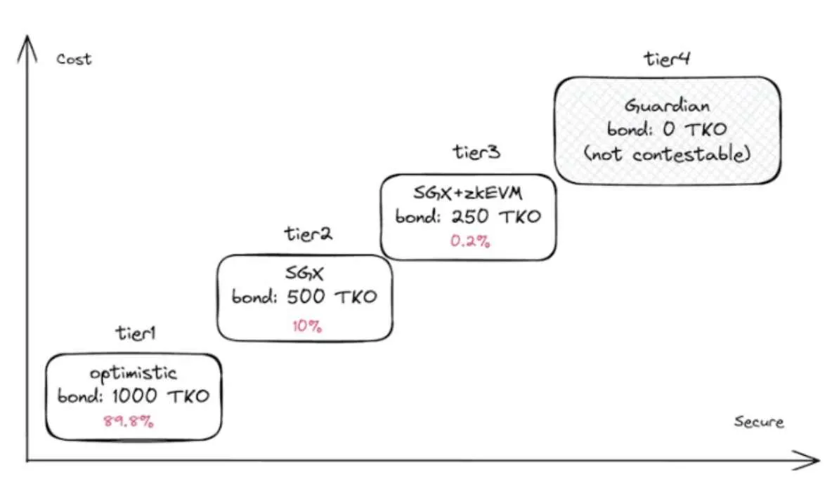 对话Taiko：什么是多重证明路线？与以太坊终局有何关联？