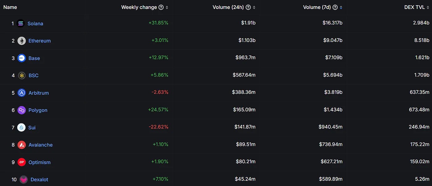 Binance Labs 投资比特币流动性质押代币 LBTC 开发商 Lombard｜响指 DeFi 双周报 10 月 