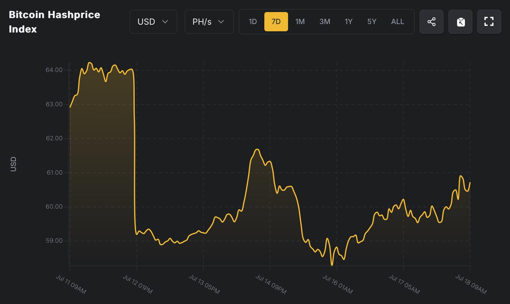 HashWhale BTC矿业周报 | 比特币再创历史新高，矿业稳中有升（7.12-7.18）