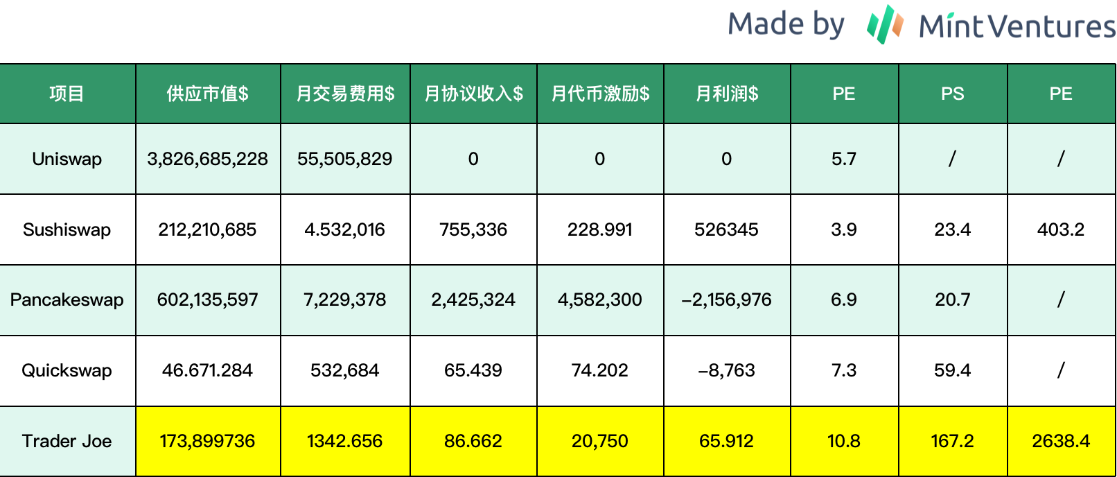 借Arbitrum迎来第二春？全面解析Trader Joe业务现状、代币模型和估值水平