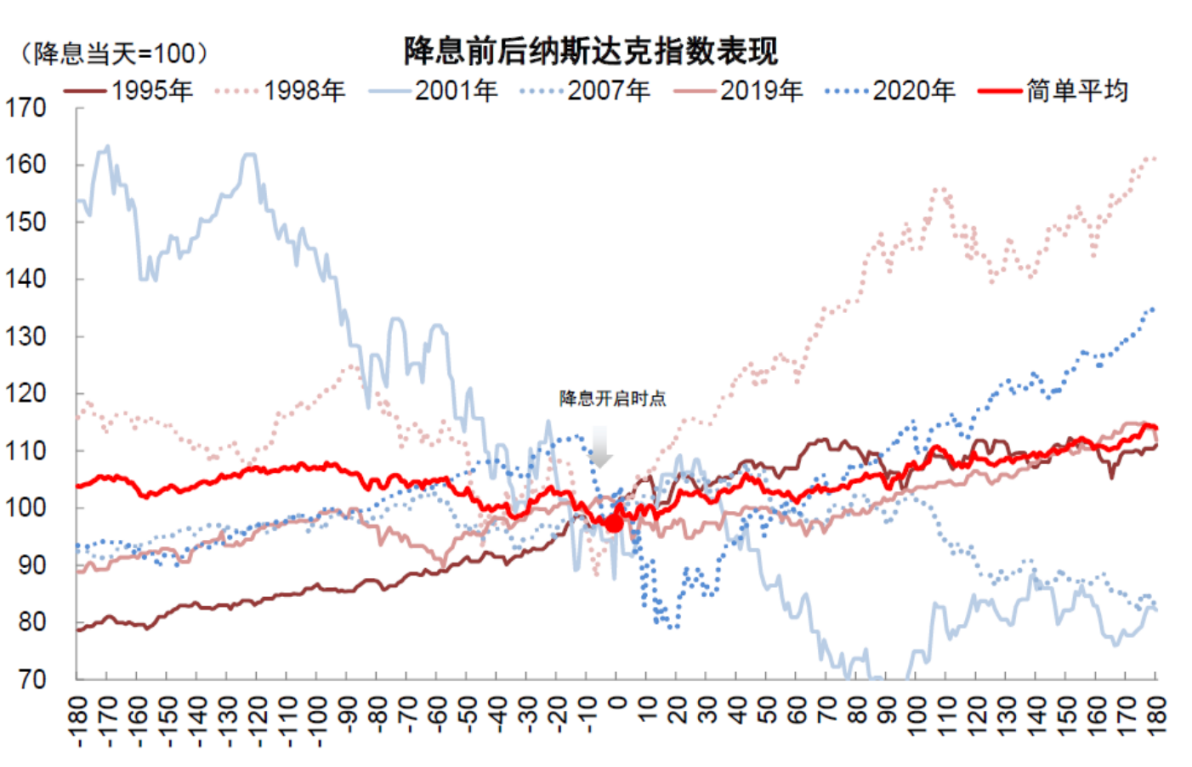 Cycle Trading: 降息落地后的资产价格变化