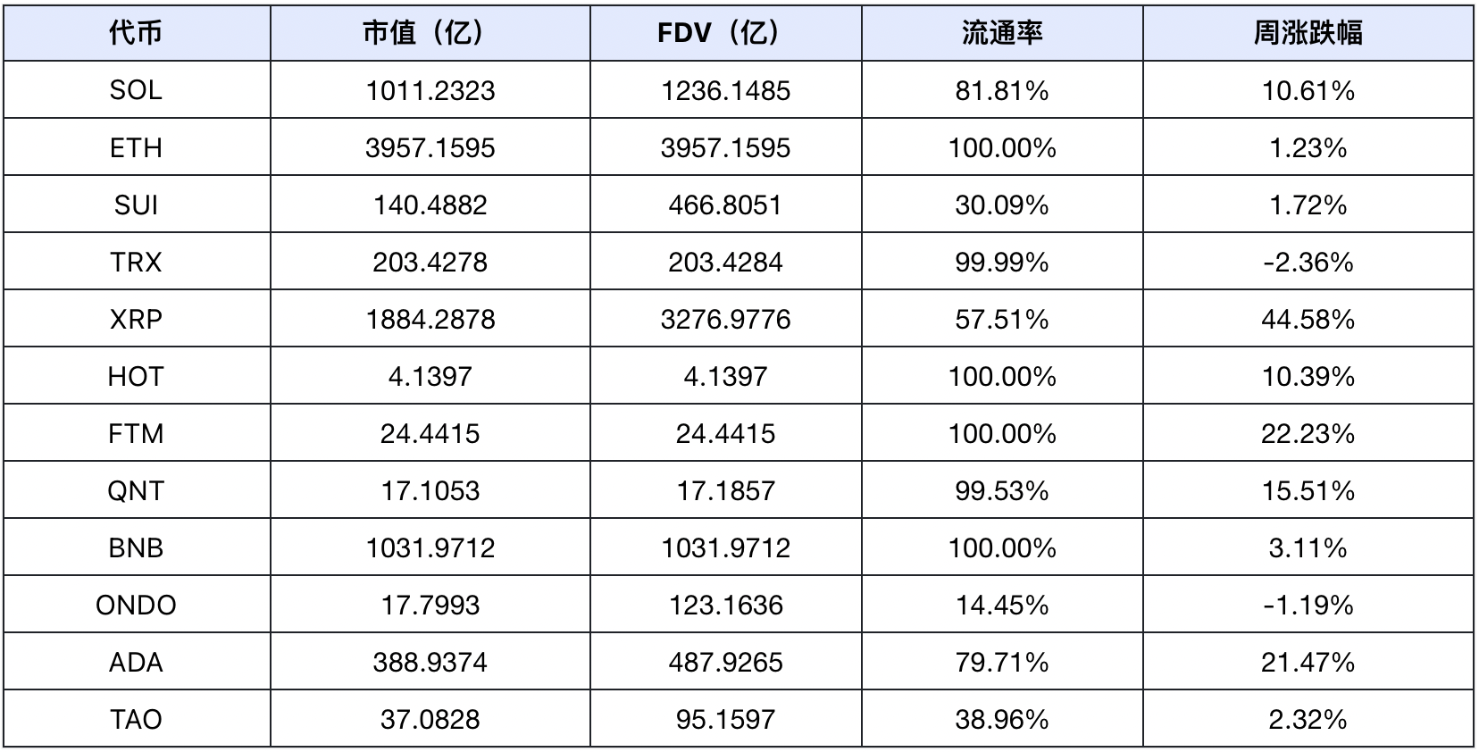 市场回暖，DeFi与AI赛道引领趋势｜Frontier Lab 加密市场周报