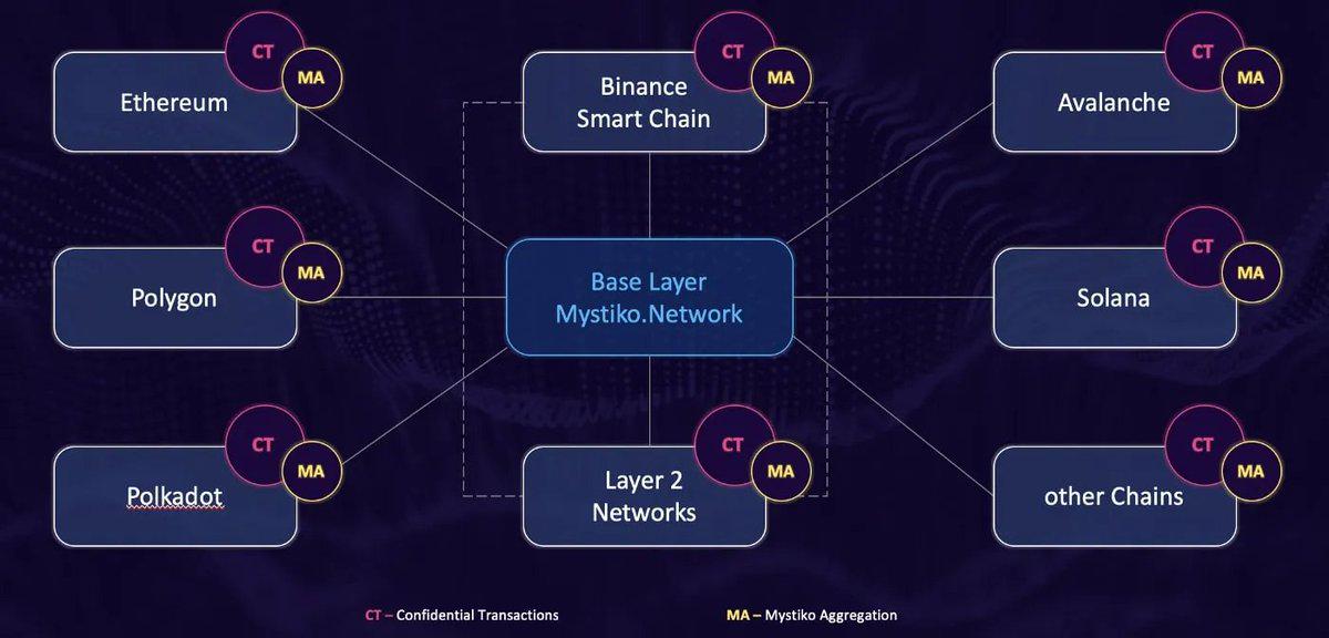 山寨季爆发前，全方位解析隐私赛道未拉升项目 — Mystiko