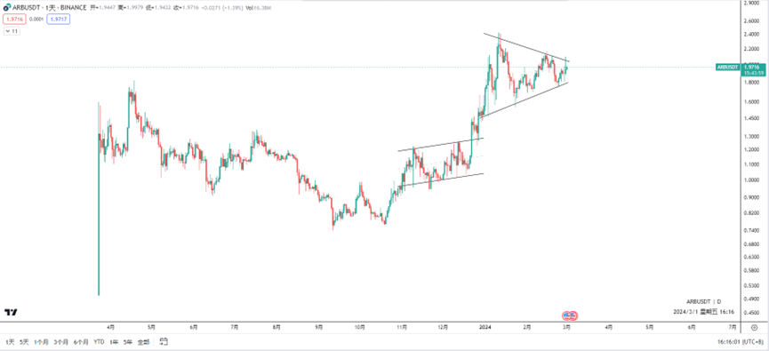 三月行情是否会是二月的延续？