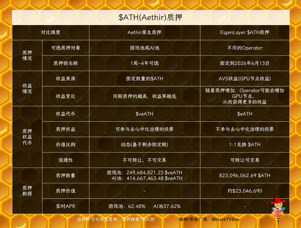 DePinFi欲穷千里目，Aethir+Pendle更上一层楼