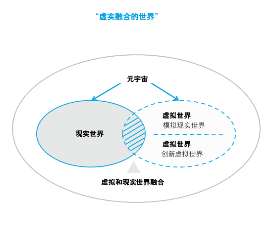 元宇宙体验的升维:可视化、多场景、沉浸式