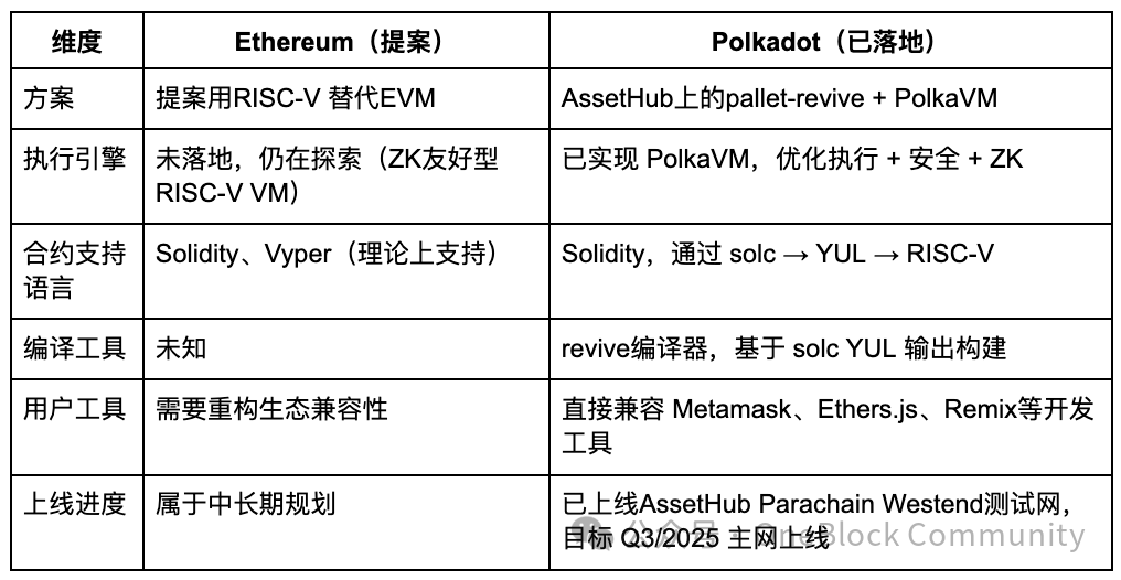 为什么 Polkadot 和 Ethereum 都不约而同选择了 RISC-V？