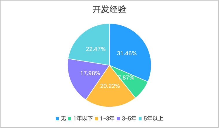 Substrate 入门课第 14 期圆满结束，岗位内推直达知名 Web3 项目！