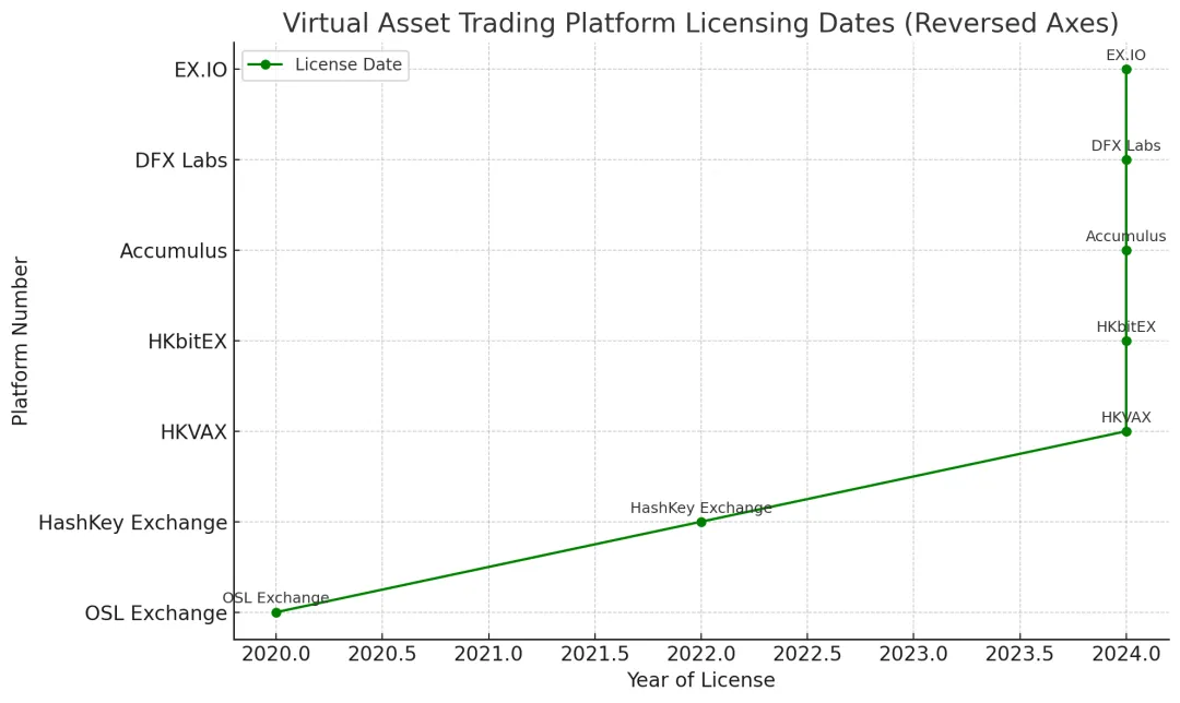 Mainland capital accelerates layout! Hong Kong adds 4 new virtual asset platforms, and the accelerated licensing attracts attention