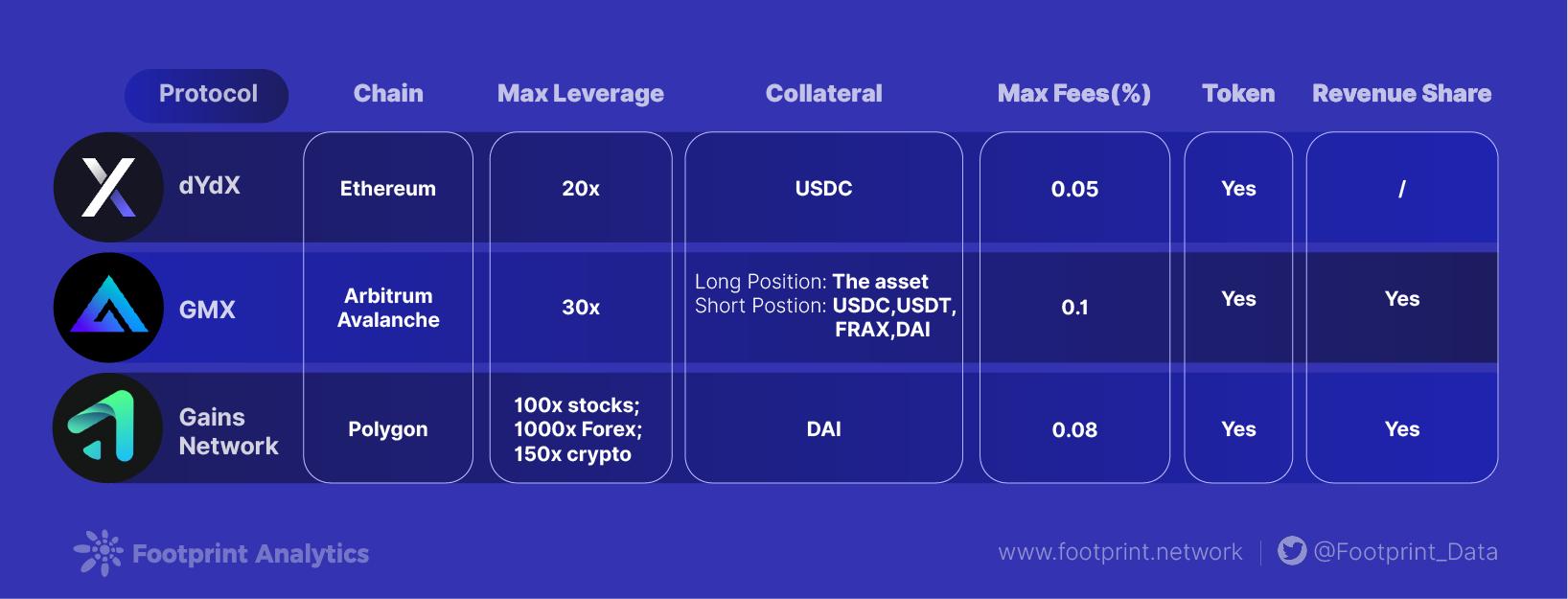 顶级永续期货 DEX 的特点是什么？