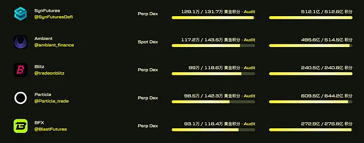 加密狗整编空投第289篇：Blast生态DEX龙头 — Synfutures 一鱼多吃最后冲刺阶段（blast 6月26